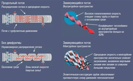 Теплообменник кожухотрубный с витыми трубками Kelvion
