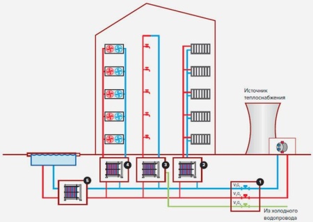 Тепловой пункт (ИТП) Kelvion